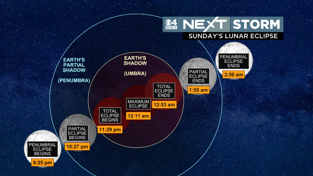 Here’s the forecast and timeline of the total lunar eclipse on Sunday