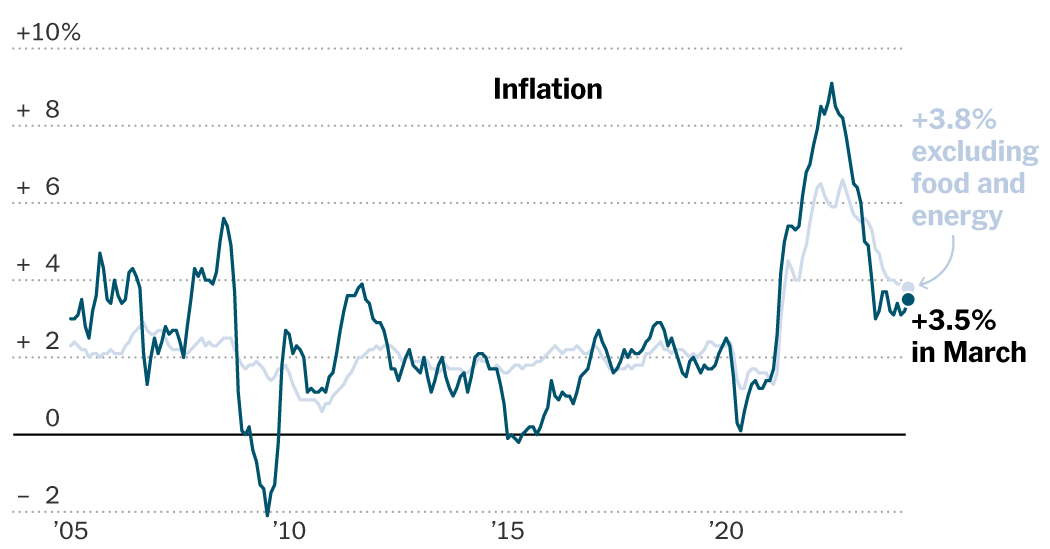 Inflation Was Quicker Than Expected in March, News for the